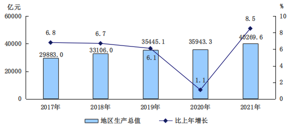 2017-2021年地区生产总值及增长速度 2017-2021年地区生产总值及增长速度