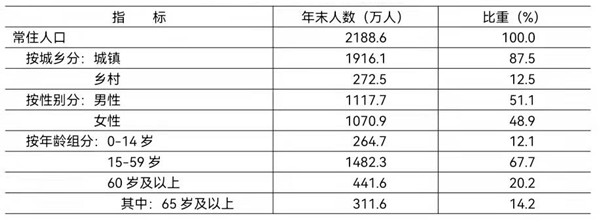 2021年末常住人口及构成 2021年末常住人口及构成