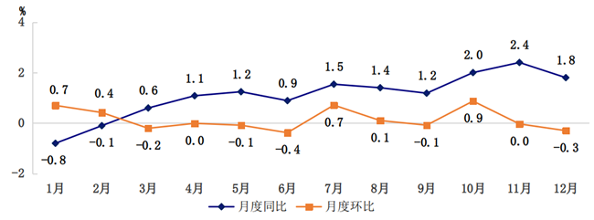 2021年居民消费价格月度涨跌幅度 2021年居民消费价格月度涨跌幅度