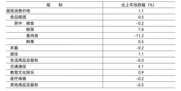 2021年居民消费价格涨跌幅度 2021年居民消费价格涨跌幅度