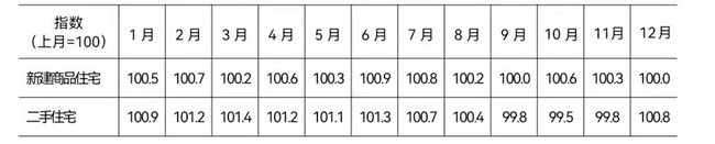 2021年新建商品住宅和二手住宅销售价格环比指数 2021年新建商品住宅和二手住宅销售价格环比指数