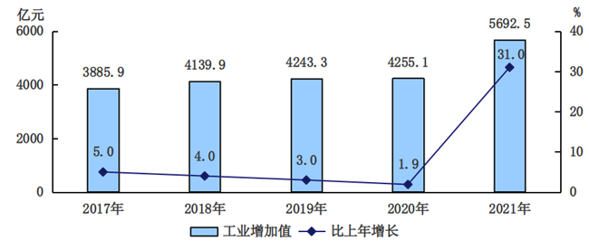 2017-2021年工业增加值及增长速度 2017-2021年工业增加值及增长速度