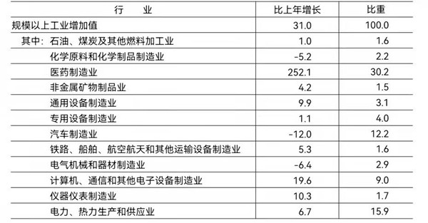 2021年规模以上工业重点监测行业增加值 2021年规模以上工业重点监测行业增加值