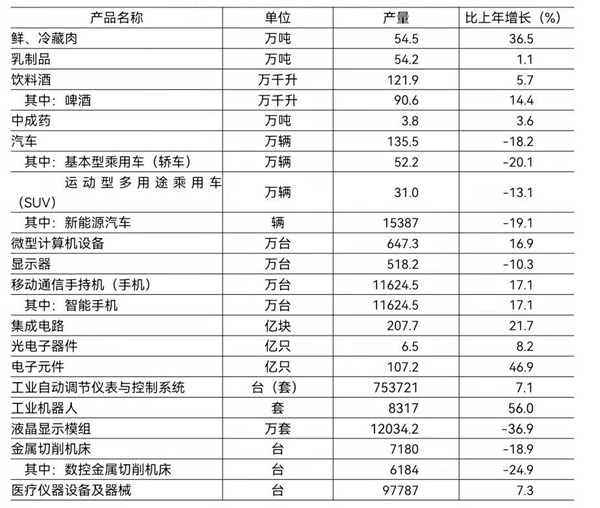 2021年规模以上工业企业主要产品产量 2021年规模以上工业企业主要产品产量