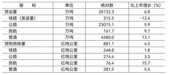 2021年各种运输方式完成货运量及货物周转量 2021年各种运输方式完成货运量及货物周转量
