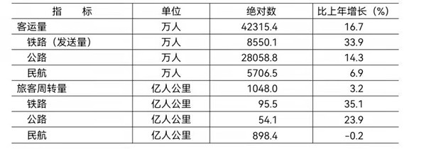2021年各种运输方式完成客运量及旅客周转量 2021年各种运输方式完成客运量及旅客周转量