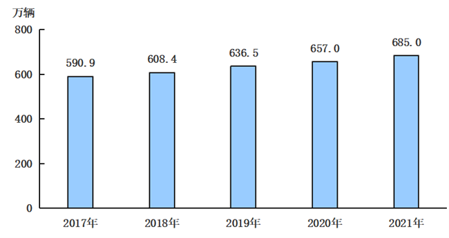 2017-2021年年末机动车保有量 2017-2021年年末机动车保有量