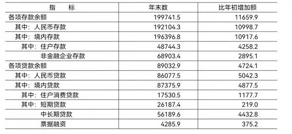 2021年末金融机构(含外资)本外币存贷款余额 2021年末金融机构(含外资)本外币存贷款余额