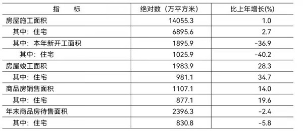 2021年房地产开发和销售主要指标 2021年房地产开发和销售主要指标
