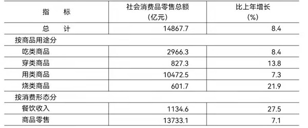 2021年社会消费品零售总额 2021年社会消费品零售总额
