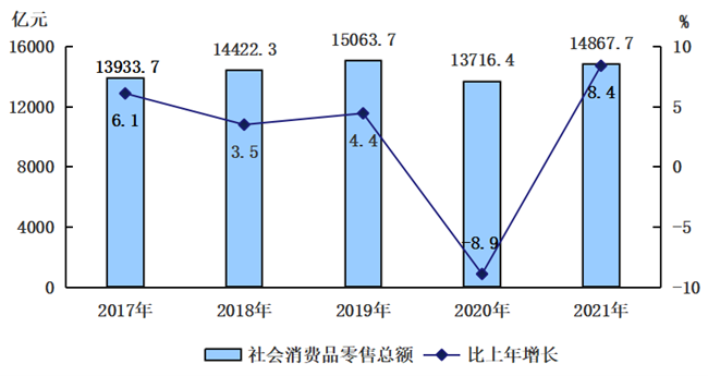 2017-2021年社会消费品零售总额及增长速度 2017-2021年社会消费品零售总额及增长速度