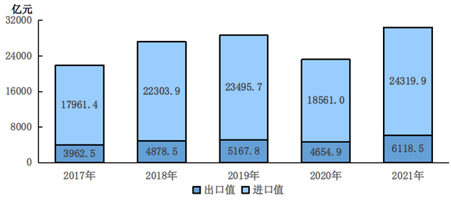 2017-2021年进口和出口总值 2017-2021年进口和出口总值