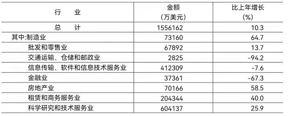 2021年部分行业实际利用外商直接投资 2021年部分行业实际利用外商直接投资