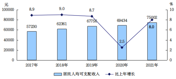 2017-2021年全市居民人均可支配收入及增长速度 2017-2021年全市居民人均可支配收入及增长速度