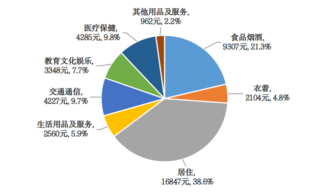 2021年全市居民人均消费支出及构成 2021年全市居民人均消费支出及构成