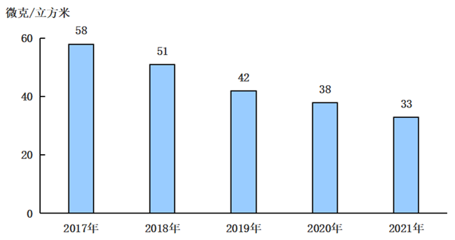 2017-2021年细颗粒物(PM2.5)年均浓度 2017-2021年细颗粒物(PM2.5)年均浓度