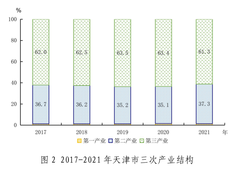 2021年天津市国民经济和社会发展统计公报「相关图片」