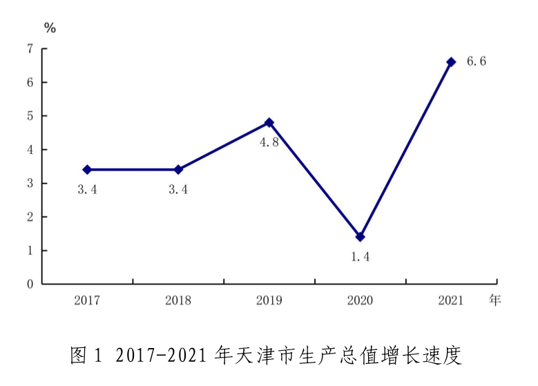 2021年天津市国民经济和社会发展统计公报「相关图片」