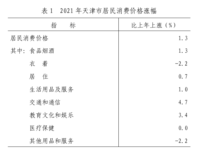 2021年天津市国民经济和社会发展统计公报「相关图片」