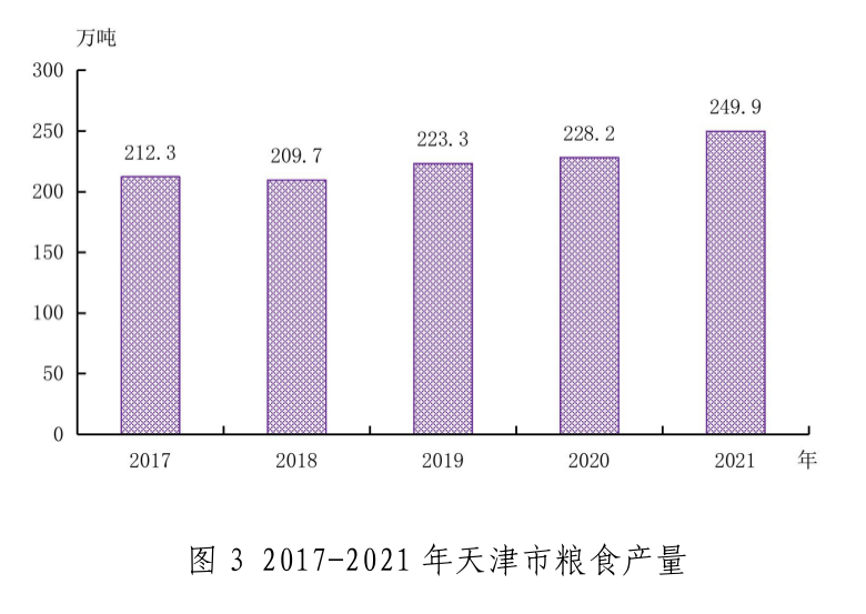 2021年天津市国民经济和社会发展统计公报「相关图片」
