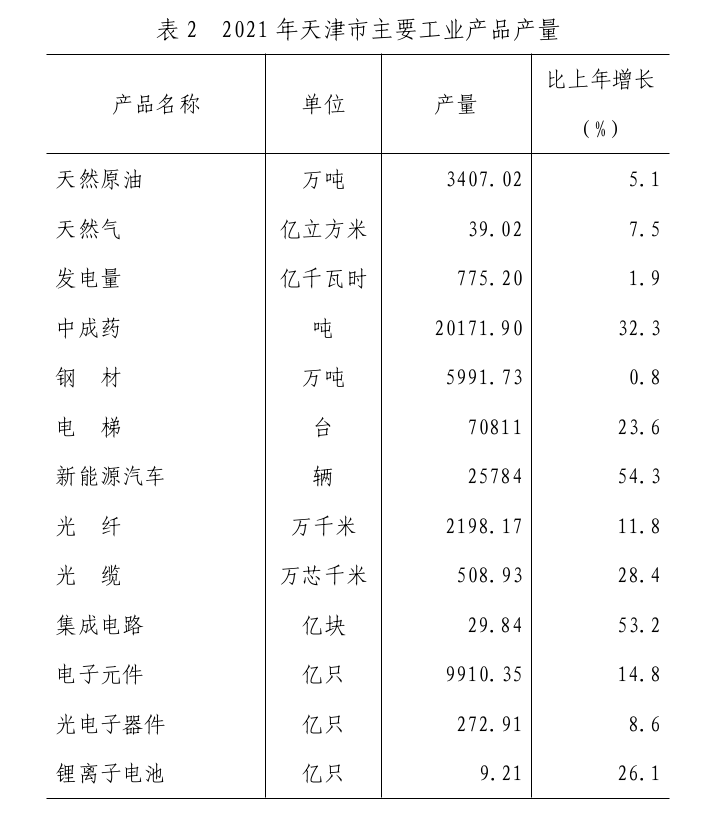 2021年天津市国民经济和社会发展统计公报「相关图片」