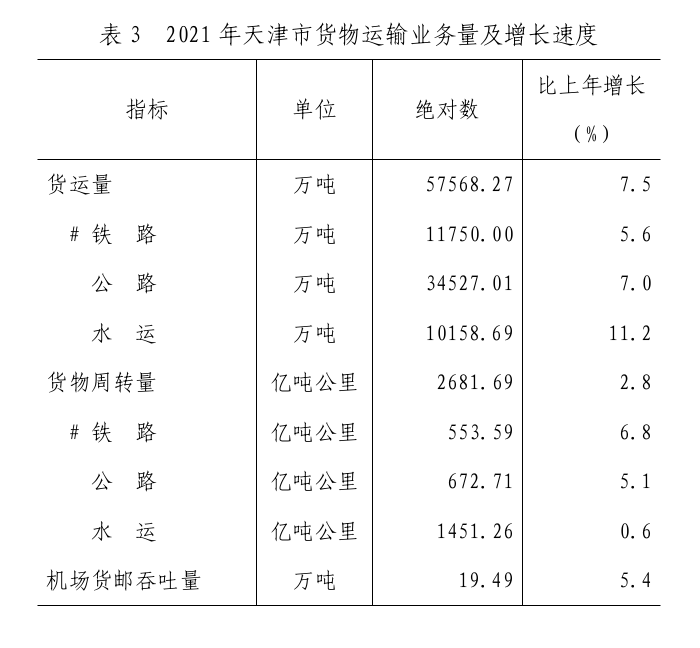 2021年天津市国民经济和社会发展统计公报「相关图片」