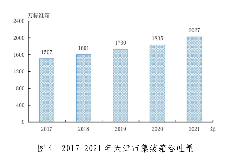 2021年天津市国民经济和社会发展统计公报「相关图片」