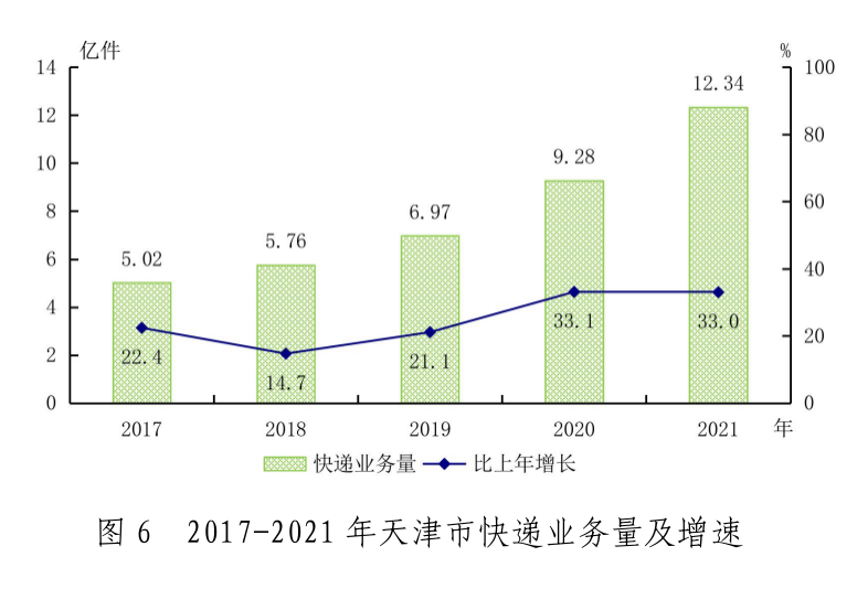 2021年天津市国民经济和社会发展统计公报「相关图片」