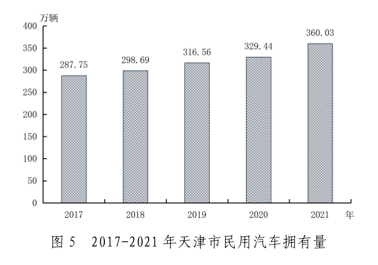 2021年天津市国民经济和社会发展统计公报「相关图片」