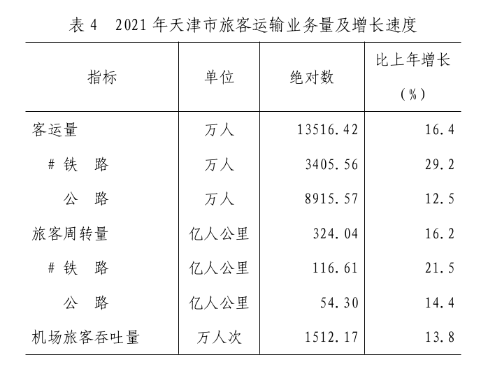 2021年天津市国民经济和社会发展统计公报「相关图片」