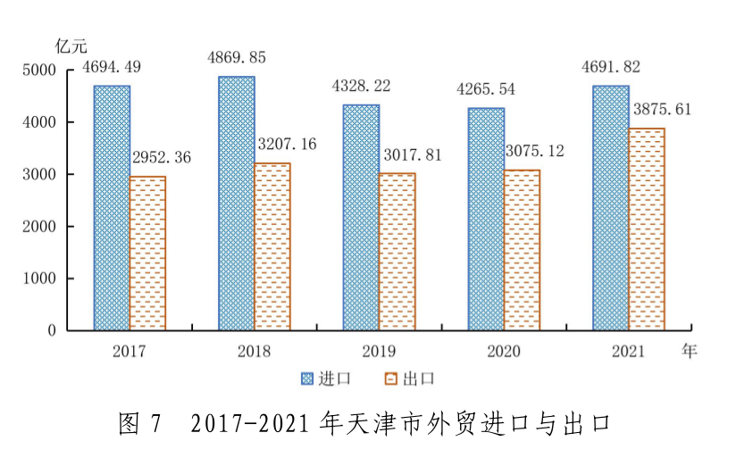 2021年天津市国民经济和社会发展统计公报「相关图片」