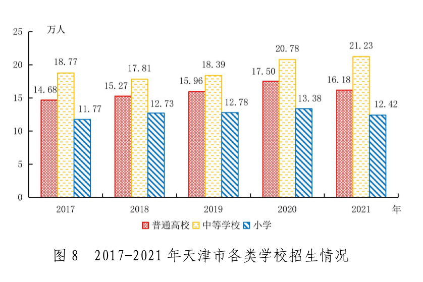 2021年天津市国民经济和社会发展统计公报「相关图片」