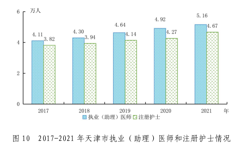 2021年天津市国民经济和社会发展统计公报「相关图片」
