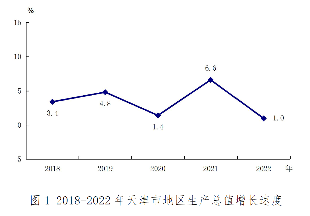 2022年天津市国民经济和社会发展统计公报「相关图片」 2022年天津市国民经济和社会发展统计公报「相关图片」