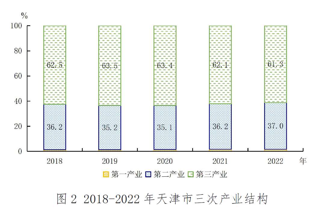 2022年天津市国民经济和社会发展统计公报「相关图片」 2022年天津市国民经济和社会发展统计公报「相关图片」
