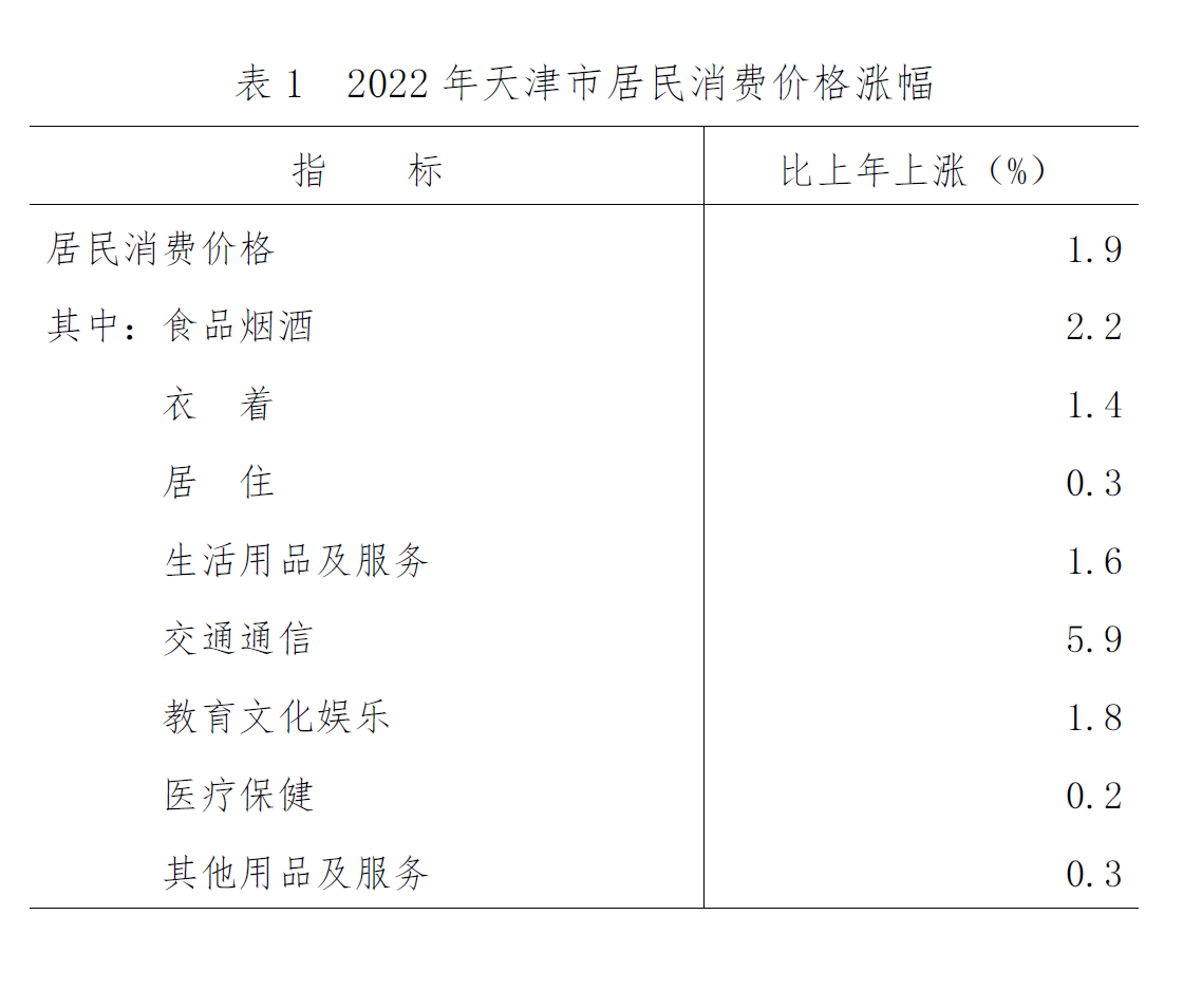 2022年天津市国民经济和社会发展统计公报「相关图片」 2022年天津市国民经济和社会发展统计公报「相关图片」