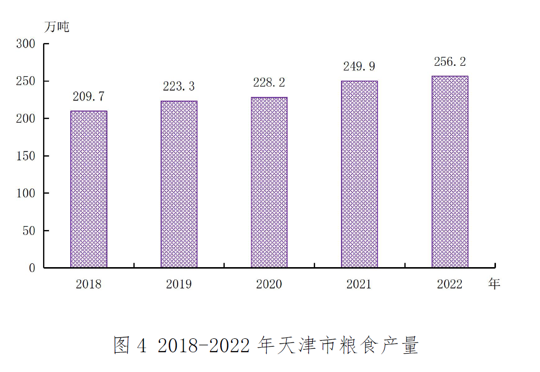 2022年天津市国民经济和社会发展统计公报「相关图片」 2022年天津市国民经济和社会发展统计公报「相关图片」