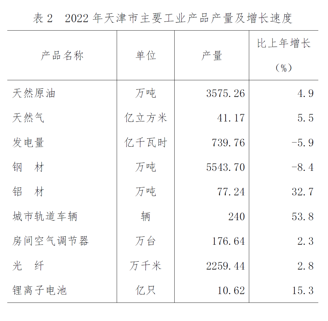 2022年天津市国民经济和社会发展统计公报「相关图片」 2022年天津市国民经济和社会发展统计公报「相关图片」