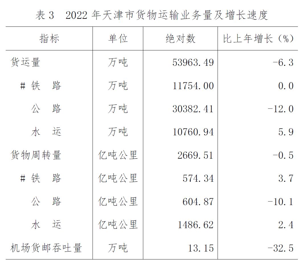 2022年天津市国民经济和社会发展统计公报「相关图片」 2022年天津市国民经济和社会发展统计公报「相关图片」
