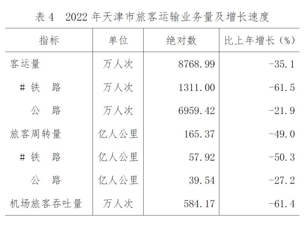 2022年天津市国民经济和社会发展统计公报「相关图片」 2022年天津市国民经济和社会发展统计公报「相关图片」