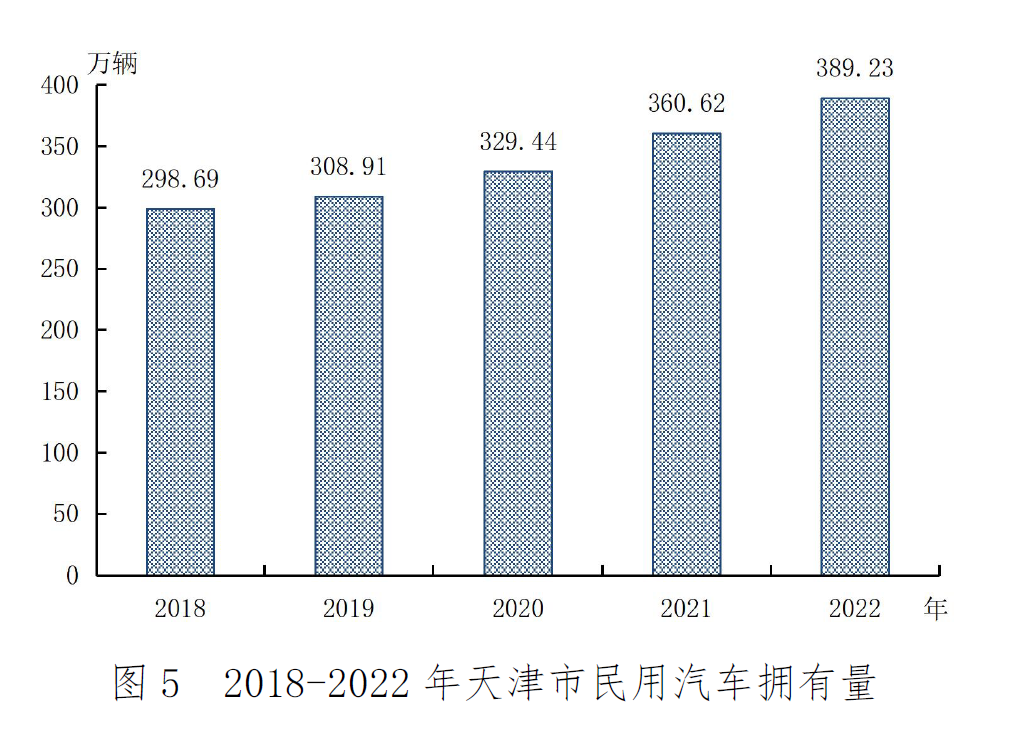 2022年天津市国民经济和社会发展统计公报「相关图片」 2022年天津市国民经济和社会发展统计公报「相关图片」
