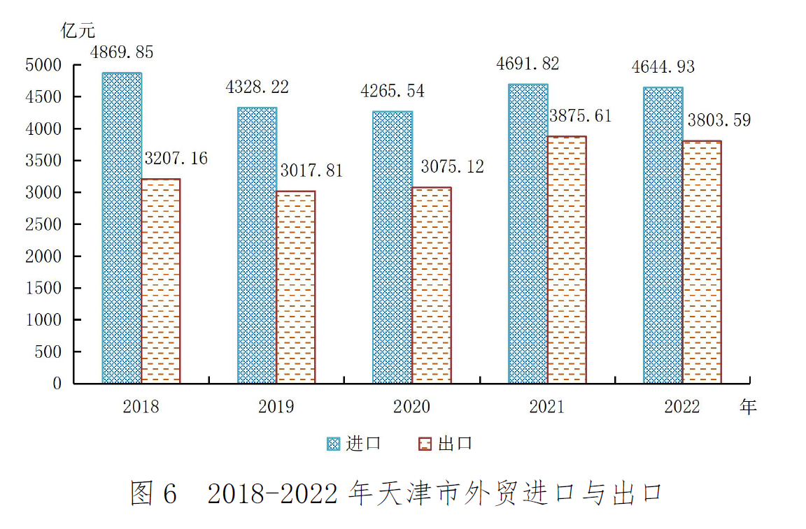 2022年天津市国民经济和社会发展统计公报「相关图片」 2022年天津市国民经济和社会发展统计公报「相关图片」