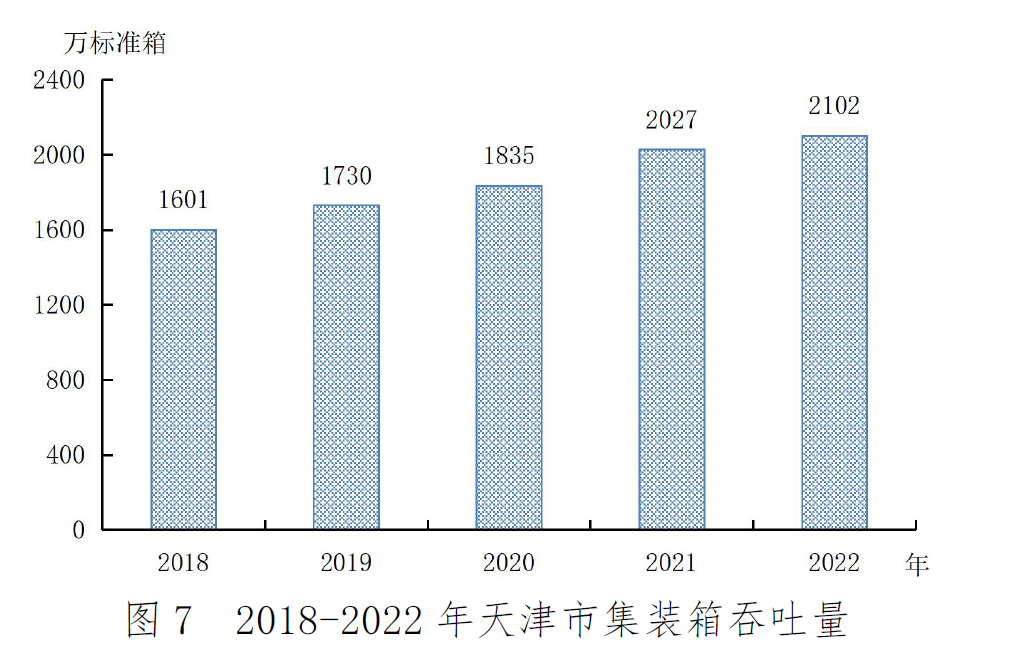 2022年天津市国民经济和社会发展统计公报「相关图片」 2022年天津市国民经济和社会发展统计公报「相关图片」