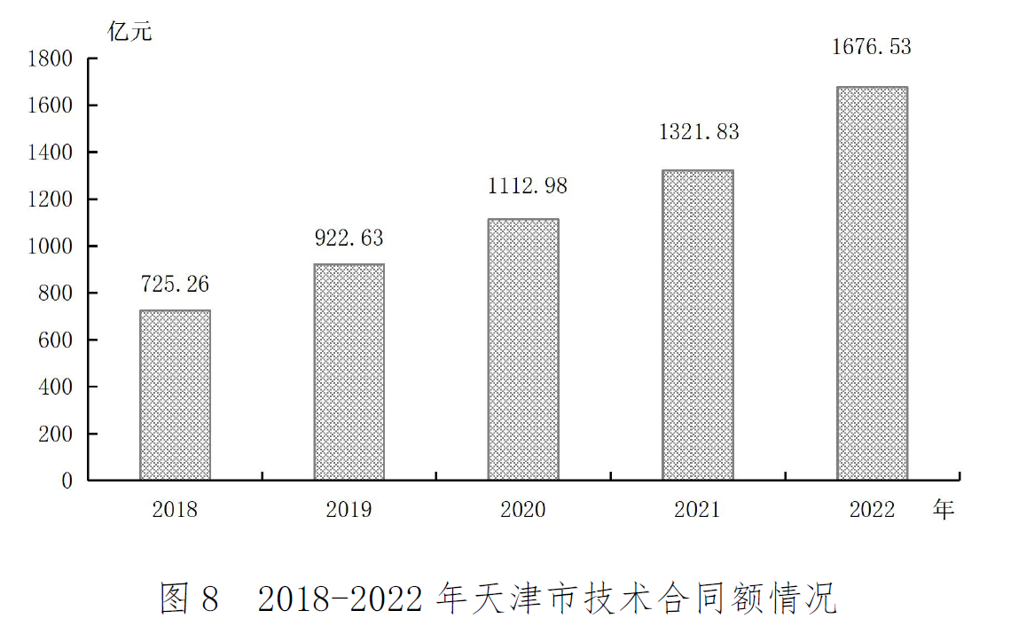 2022年天津市国民经济和社会发展统计公报「相关图片」 2022年天津市国民经济和社会发展统计公报「相关图片」