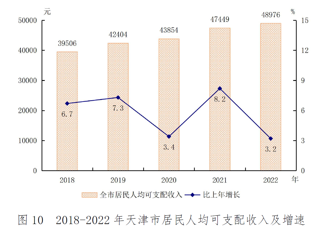 2022年天津市国民经济和社会发展统计公报「相关图片」 2022年天津市国民经济和社会发展统计公报「相关图片」