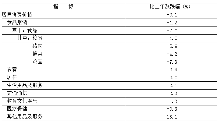 表3 2025年居民消费价格比上年涨跌幅度