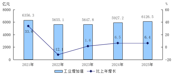 图3 2021—2025年工业增加值及增长速度