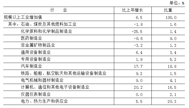 表4 2025年规模以上工业增加值