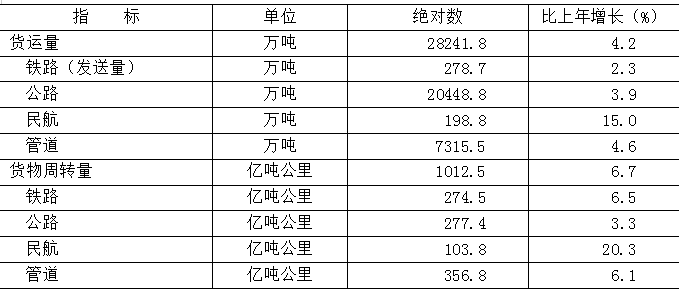 表6 2025年各种运输方式完成货运量及货物周转量