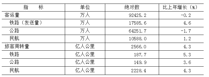 表7 2025年各种运输方式完成客运量及旅客周转量